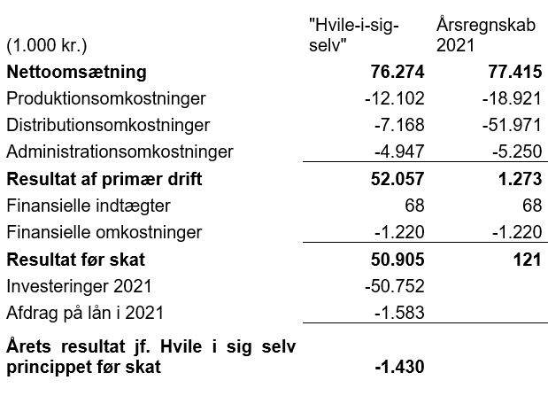 Tabel med årets resultat i Favrskov Spildevand